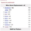 タイラー・アンダーソンは現在MLB投手の中でWARでトップに立っている
